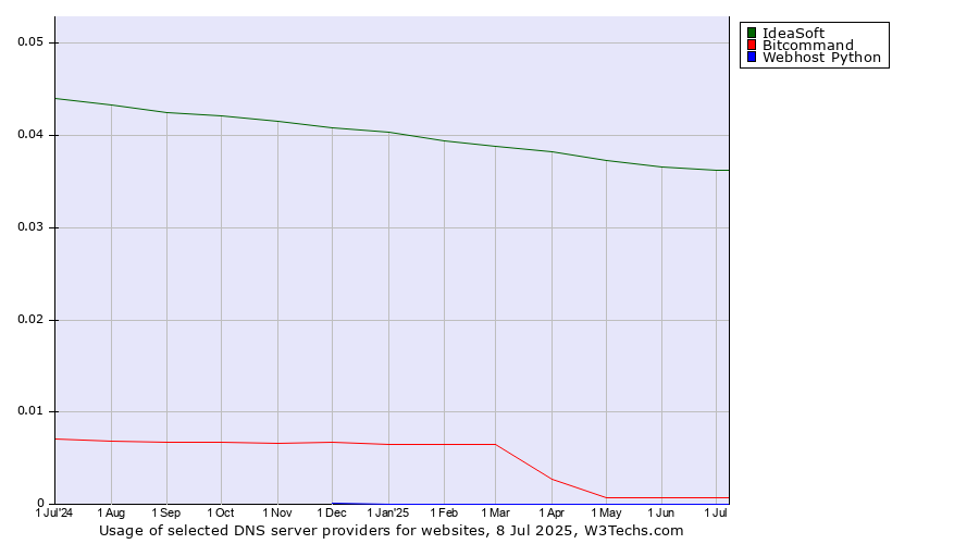 Historical trends in the usage of IdeaSoft vs. Bitcommand vs. Webhost Python