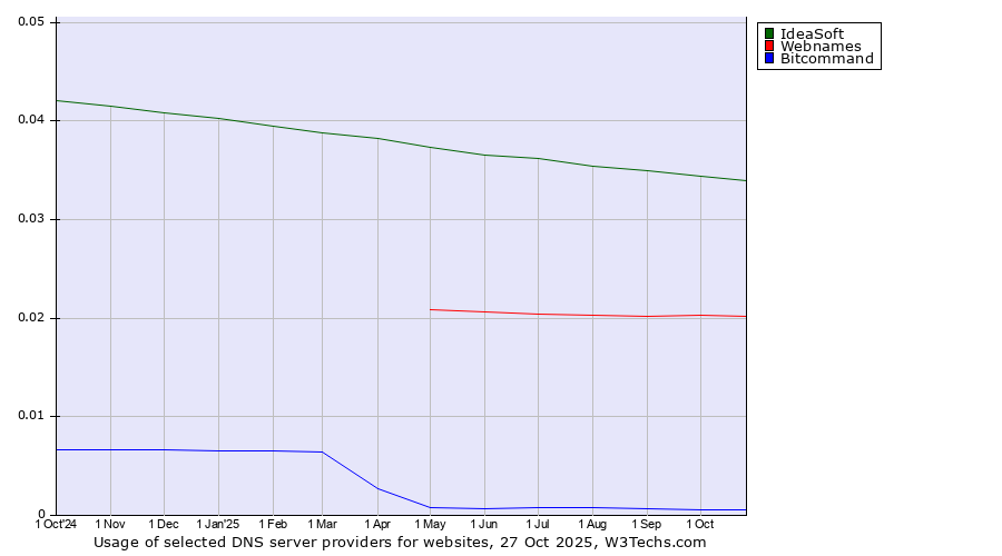 Historical trends in the usage of IdeaSoft vs. Webnames vs. Bitcommand