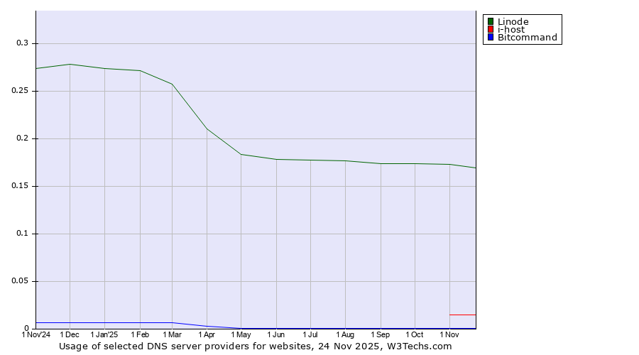 Historical trends in the usage of Linode vs. i-host vs. Bitcommand