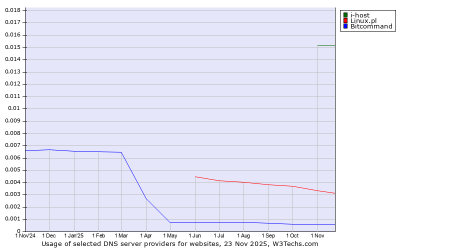 Historical trends in the usage of i-host vs. Linux.pl vs. Bitcommand