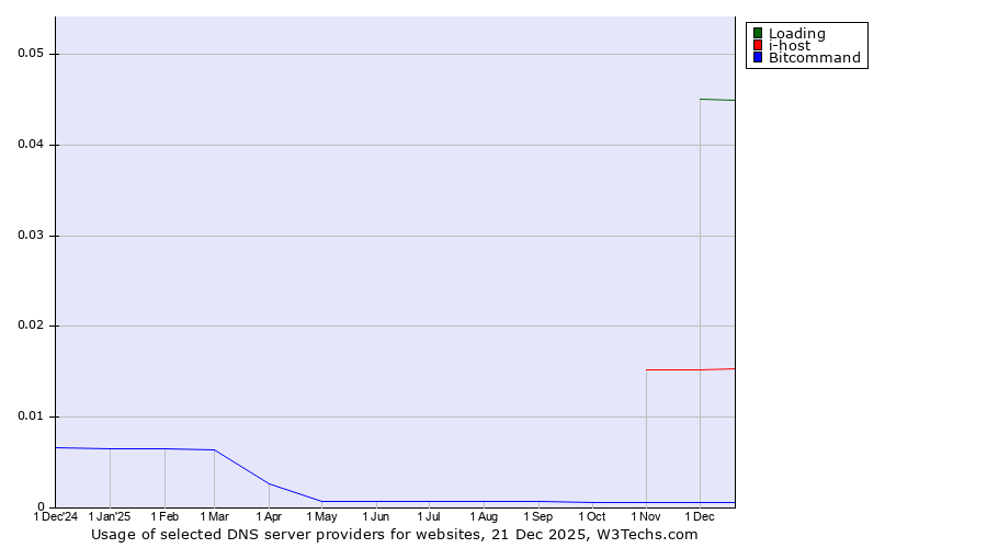 Historical trends in the usage of Loading vs. i-host vs. Bitcommand