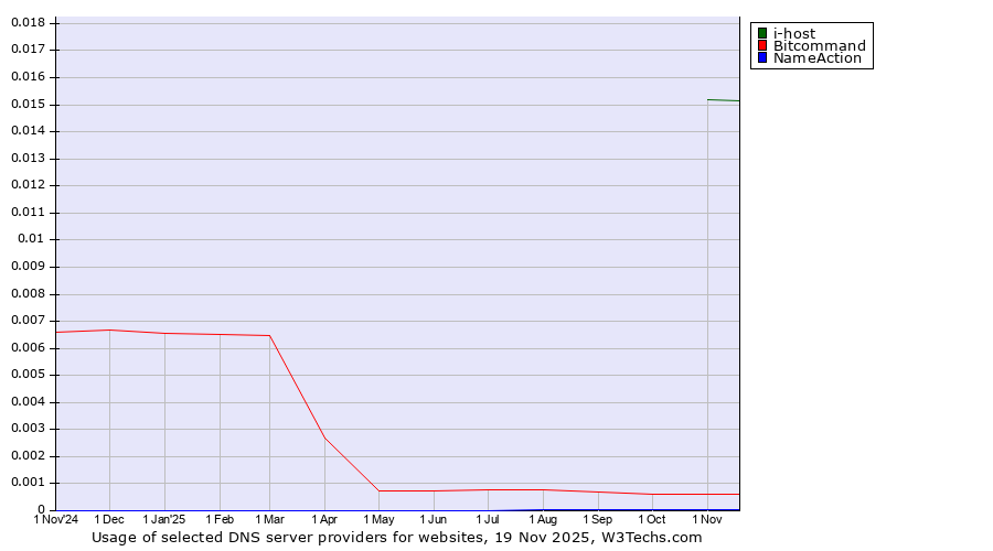 Historical trends in the usage of i-host vs. Bitcommand vs. NameAction