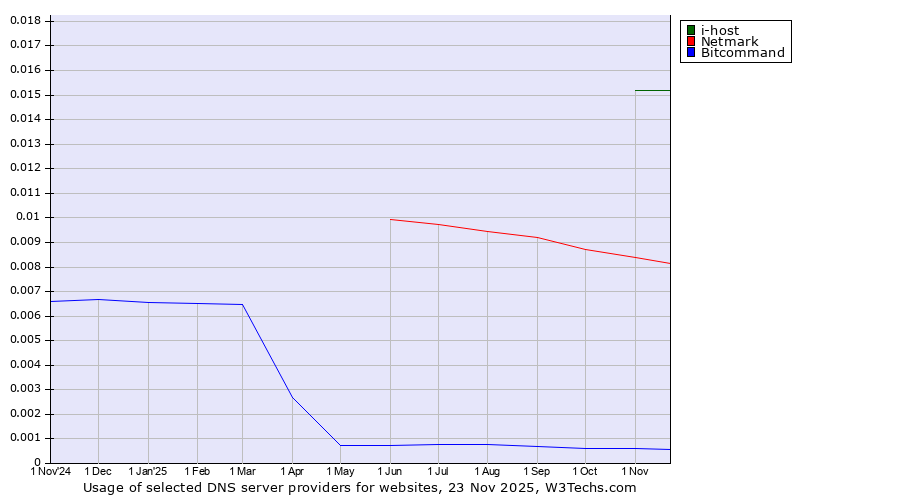 Historical trends in the usage of i-host vs. Netmark vs. Bitcommand