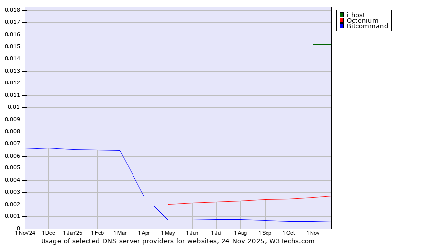 Historical trends in the usage of i-host vs. Octenium vs. Bitcommand