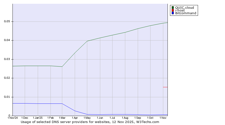Historical trends in the usage of QUIC.cloud vs. i-host vs. Bitcommand