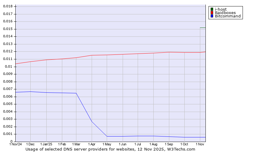 Historical trends in the usage of i-host vs. Raidboxes vs. Bitcommand