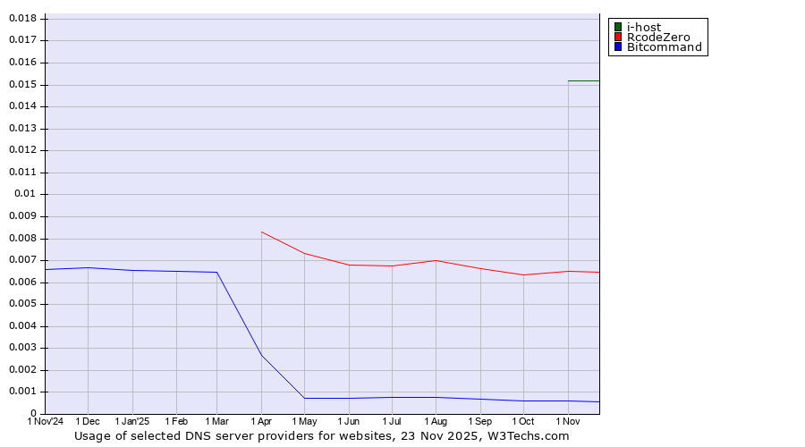 Historical trends in the usage of i-host vs. RcodeZero vs. Bitcommand