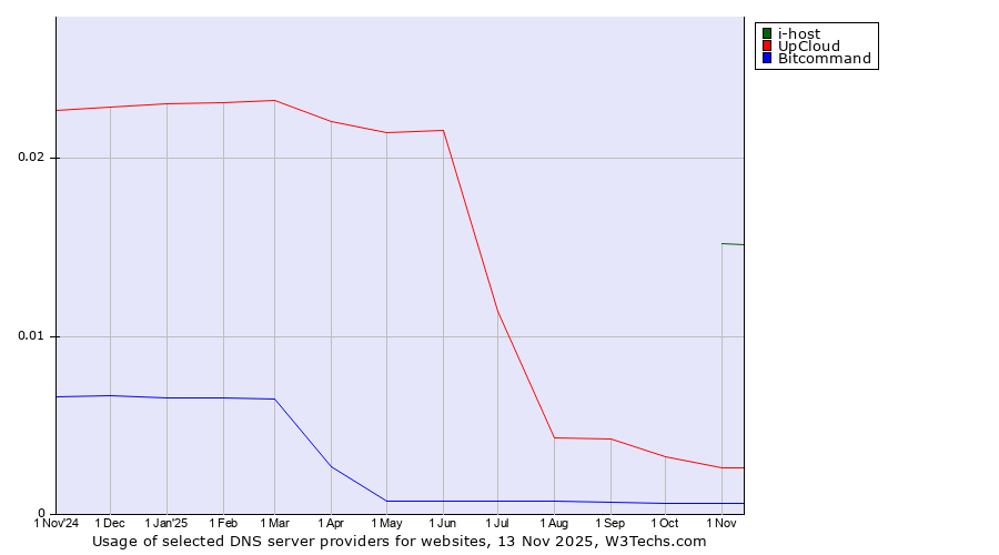 Historical trends in the usage of i-host vs. UpCloud vs. Bitcommand