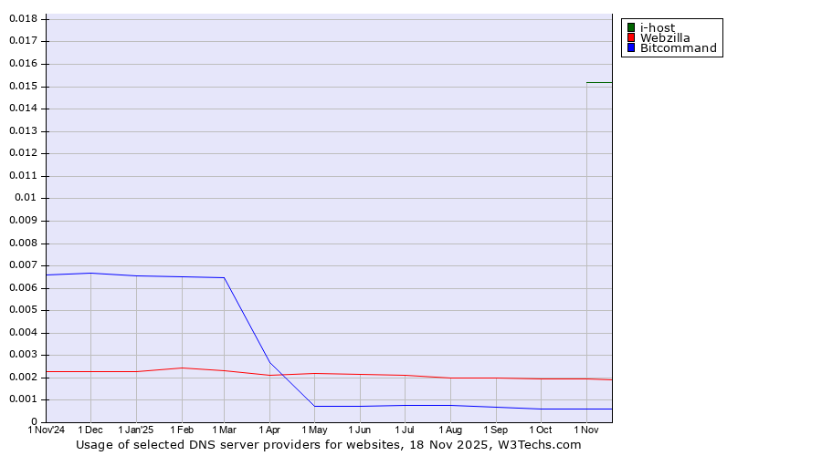 Historical trends in the usage of i-host vs. Webzilla vs. Bitcommand