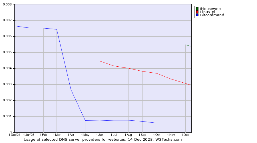 Historical trends in the usage of iHouseweb vs. Linux.pl vs. Bitcommand