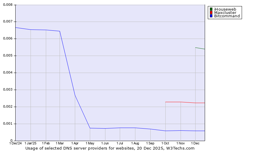 Historical trends in the usage of iHouseweb vs. Maxcluster vs. Bitcommand