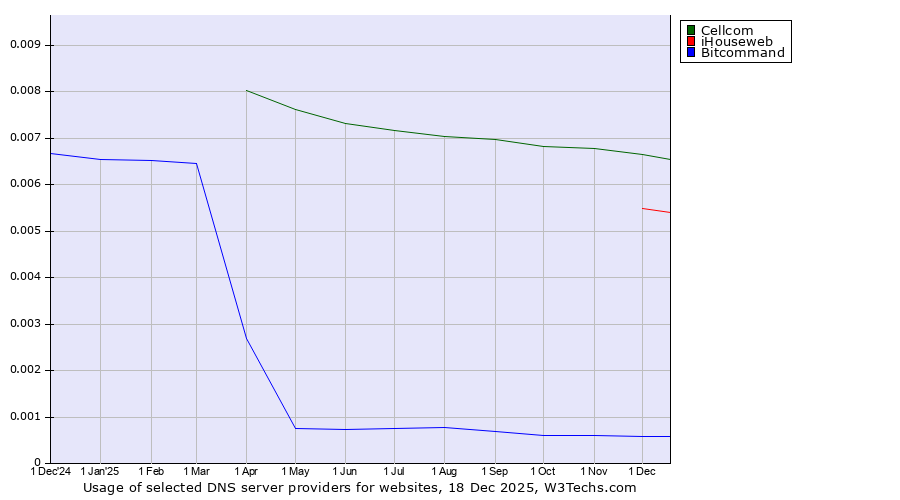 Historical trends in the usage of Cellcom vs. iHouseweb vs. Bitcommand
