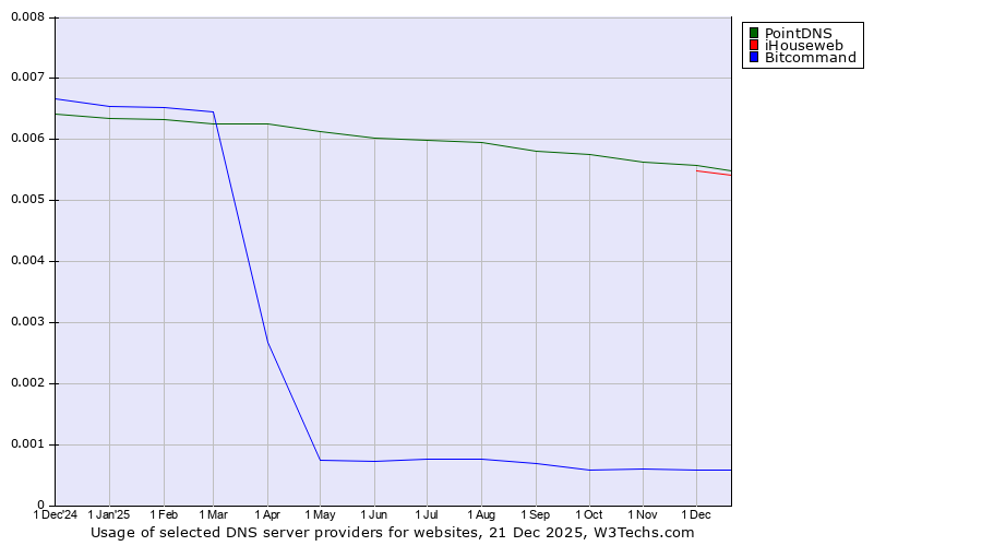 Historical trends in the usage of PointDNS vs. iHouseweb vs. Bitcommand