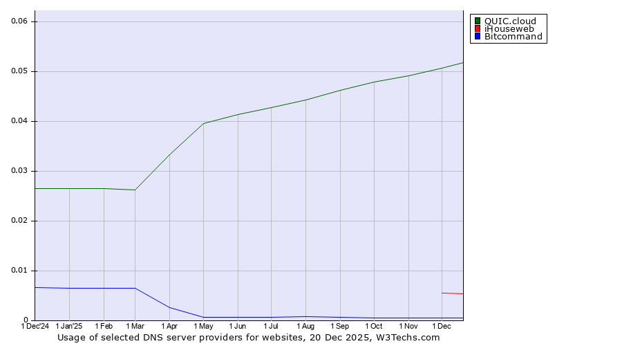 Historical trends in the usage of QUIC.cloud vs. iHouseweb vs. Bitcommand