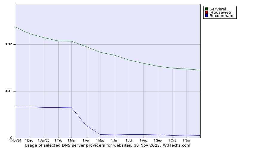 Historical trends in the usage of Serverel vs. iHouseweb vs. Bitcommand