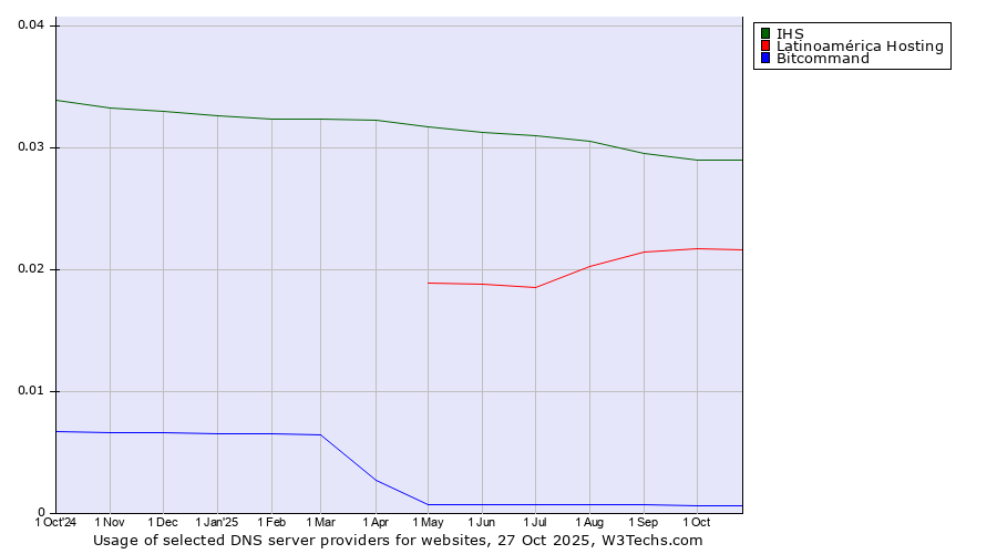 Historical trends in the usage of IHS vs. Latinoamérica Hosting vs. Bitcommand