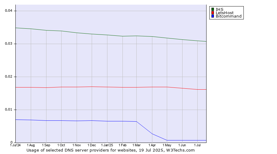 Historical trends in the usage of IHS vs. LetsHost vs. Bitcommand