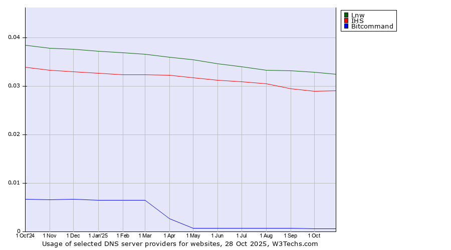 Historical trends in the usage of Lnw vs. IHS vs. Bitcommand