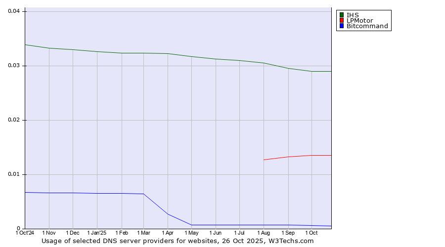 Historical trends in the usage of IHS vs. LPMotor vs. Bitcommand