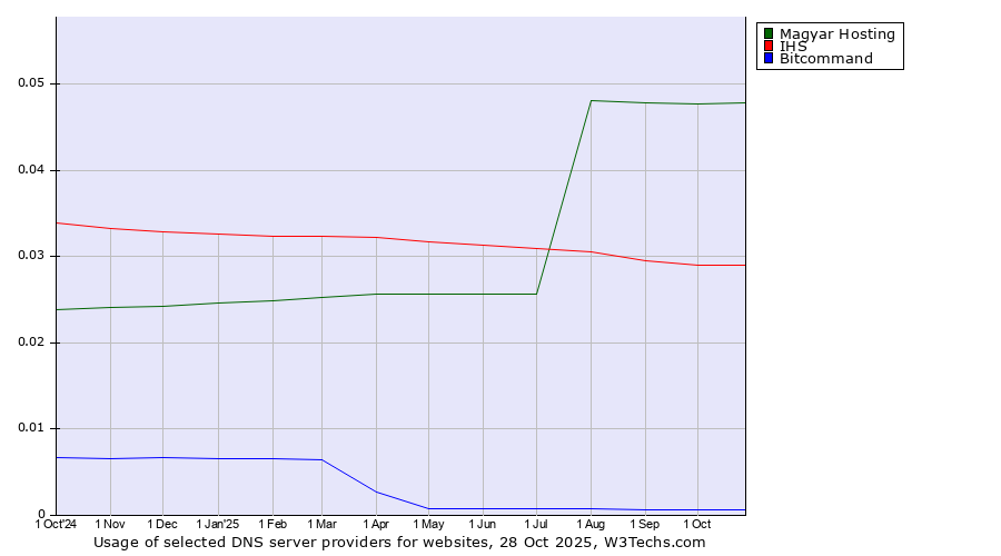 Historical trends in the usage of Magyar Hosting vs. IHS vs. Bitcommand