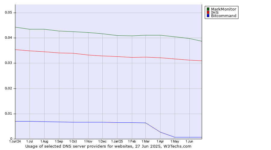 Historical trends in the usage of MarkMonitor vs. IHS vs. Bitcommand