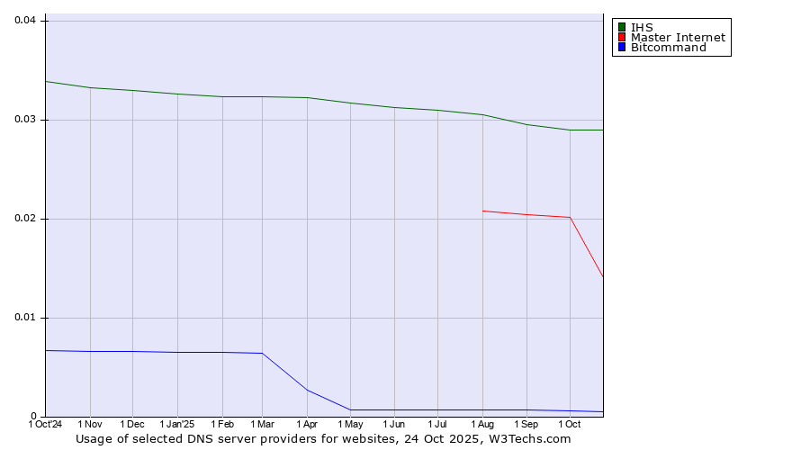 Historical trends in the usage of IHS vs. Master Internet vs. Bitcommand