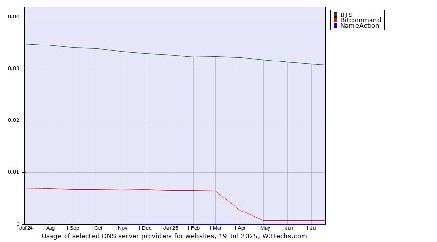 Historical trends in the usage of IHS vs. Bitcommand vs. NameAction