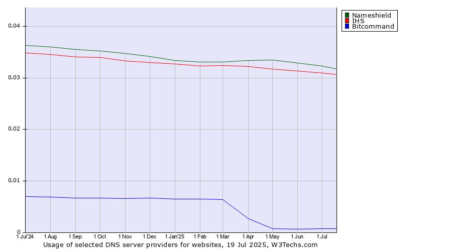 Historical trends in the usage of Nameshield vs. IHS vs. Bitcommand