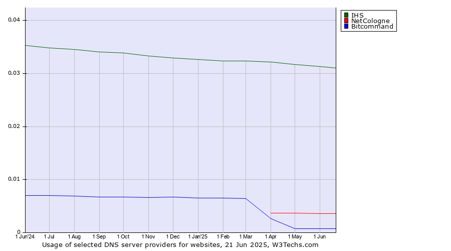 Historical trends in the usage of IHS vs. NetCologne vs. Bitcommand