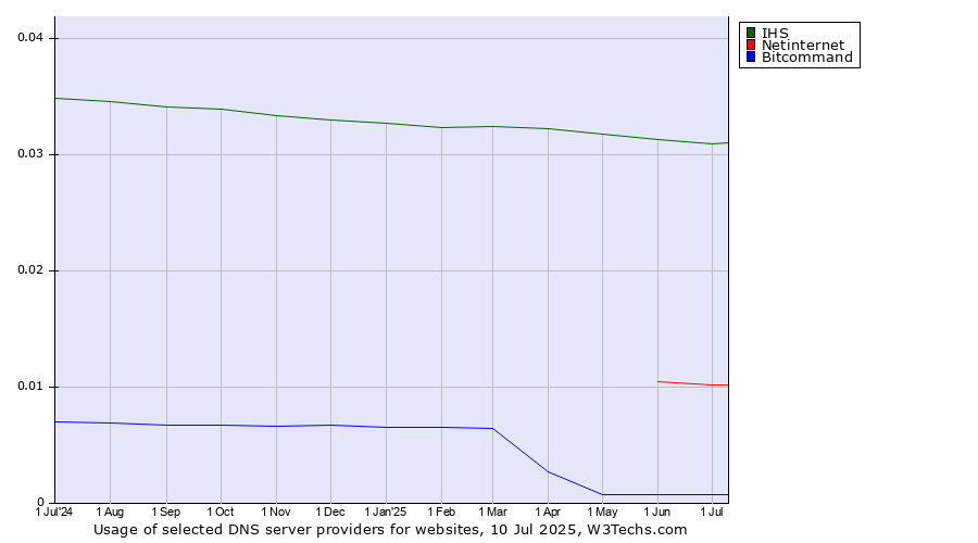 Historical trends in the usage of IHS vs. Netinternet vs. Bitcommand