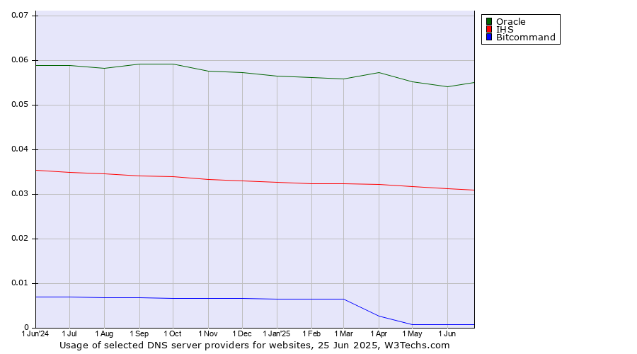 Historical trends in the usage of Oracle vs. IHS vs. Bitcommand
