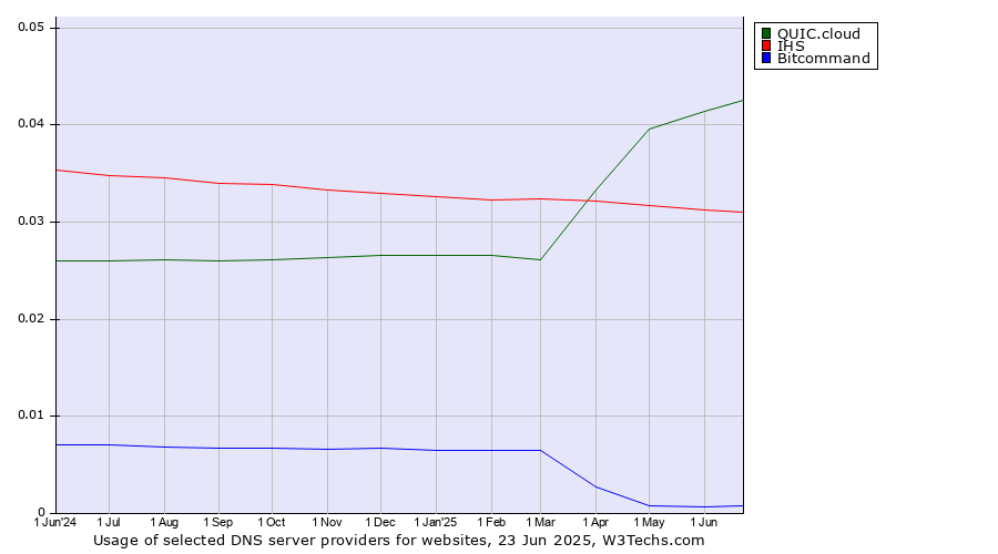 Historical trends in the usage of QUIC.cloud vs. IHS vs. Bitcommand