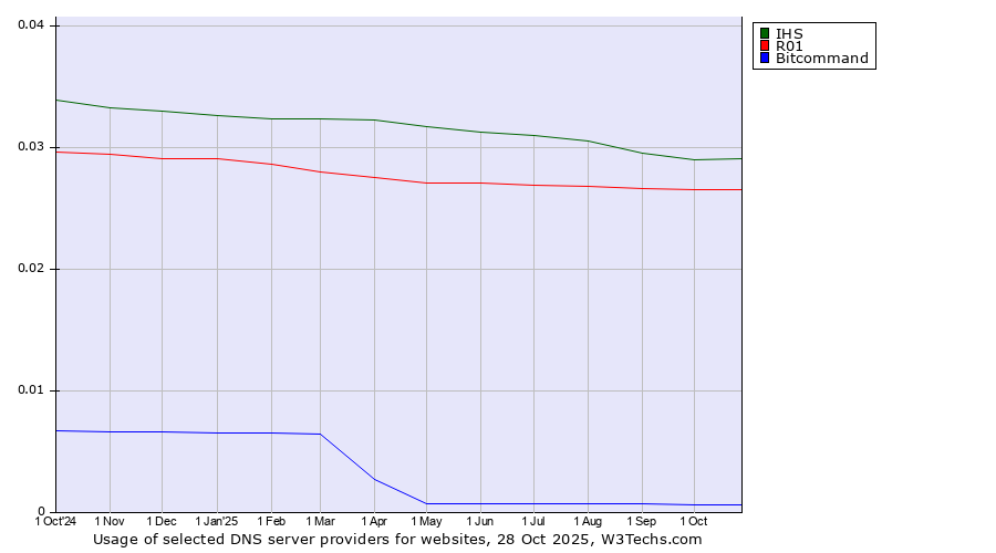 Historical trends in the usage of IHS vs. R01 vs. Bitcommand