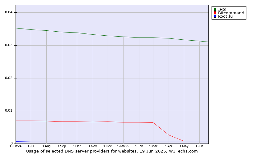 Historical trends in the usage of IHS vs. Bitcommand vs. Root.lu