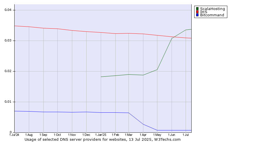 Historical trends in the usage of ScalaHosting vs. IHS vs. Bitcommand