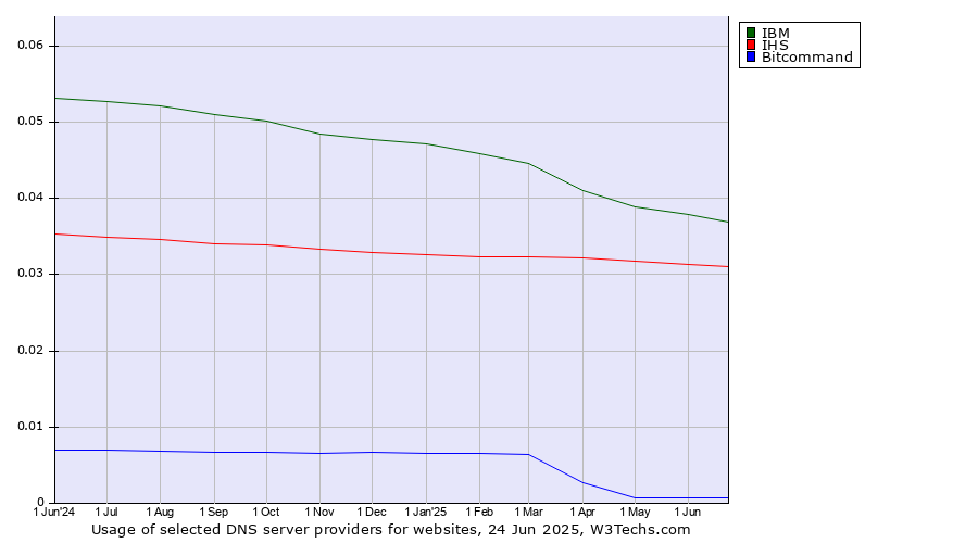 Historical trends in the usage of IBM vs. IHS vs. Bitcommand