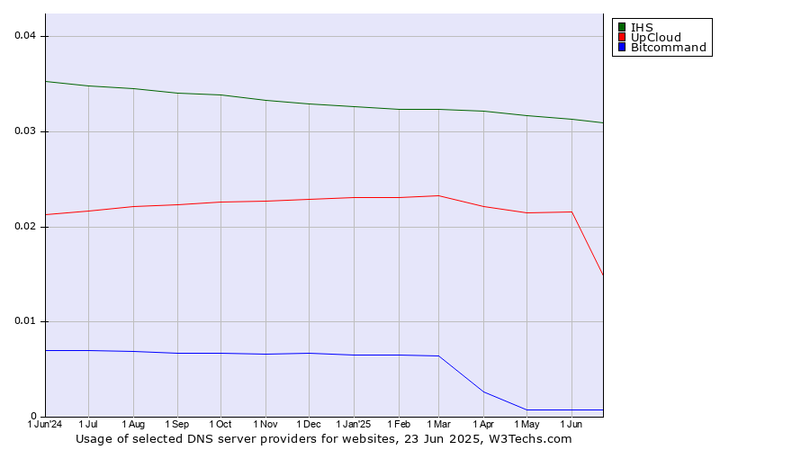 Historical trends in the usage of IHS vs. UpCloud vs. Bitcommand