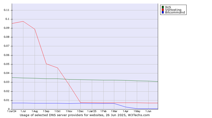 Historical trends in the usage of IHS vs. VSHosting vs. Bitcommand