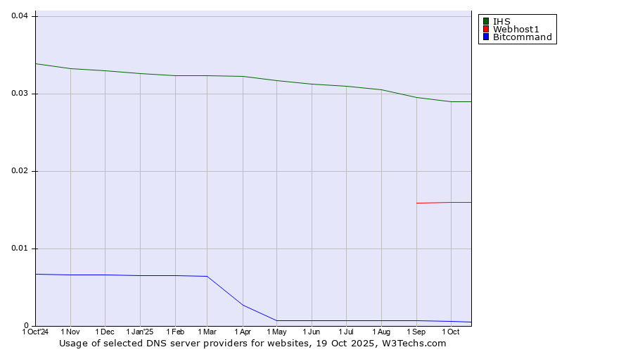 Historical trends in the usage of IHS vs. Webhost1 vs. Bitcommand