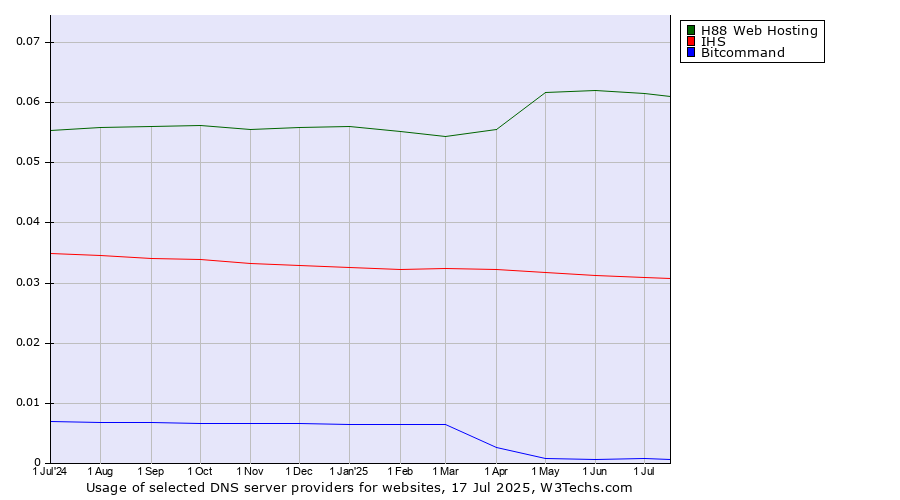 Historical trends in the usage of H88 Web Hosting vs. IHS vs. Bitcommand