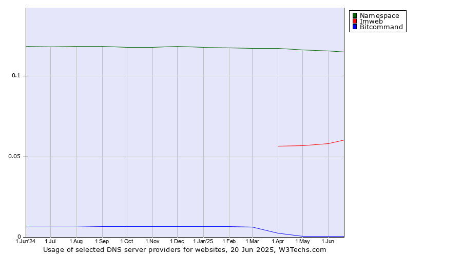 Historical trends in the usage of Namespace vs. Imweb vs. Bitcommand