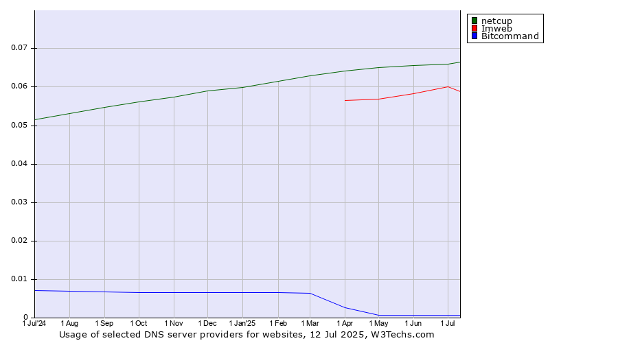 Historical trends in the usage of netcup vs. Imweb vs. Bitcommand