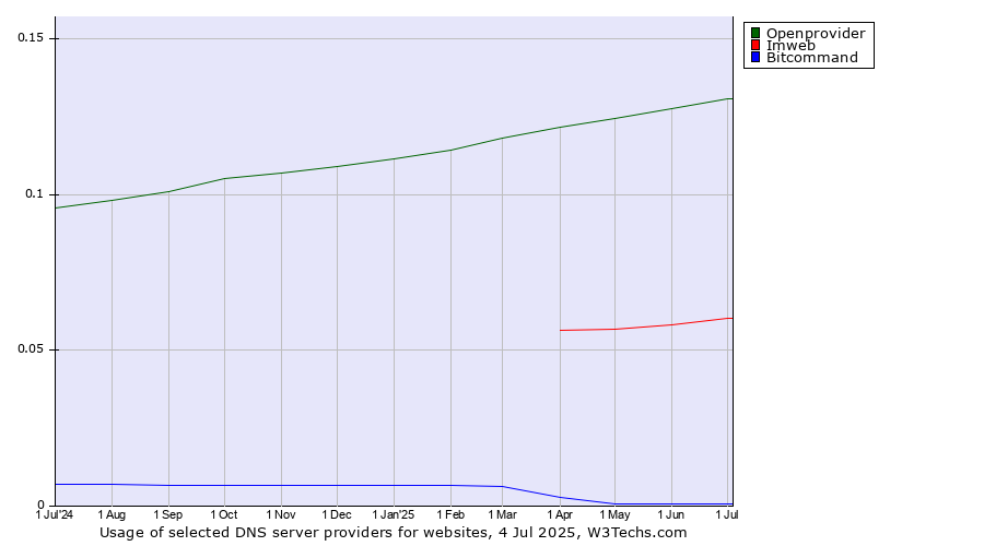 Historical trends in the usage of Openprovider vs. Imweb vs. Bitcommand