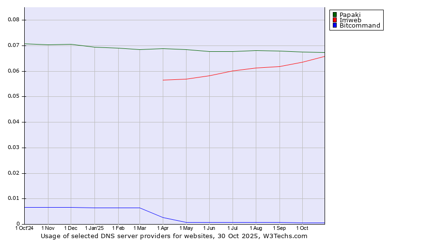Historical trends in the usage of Papaki vs. Imweb vs. Bitcommand