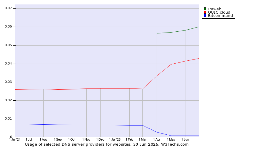 Historical trends in the usage of Imweb vs. QUIC.cloud vs. Bitcommand