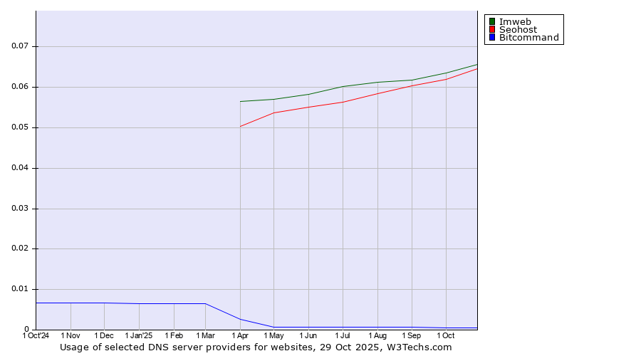 Historical trends in the usage of Imweb vs. Seohost vs. Bitcommand