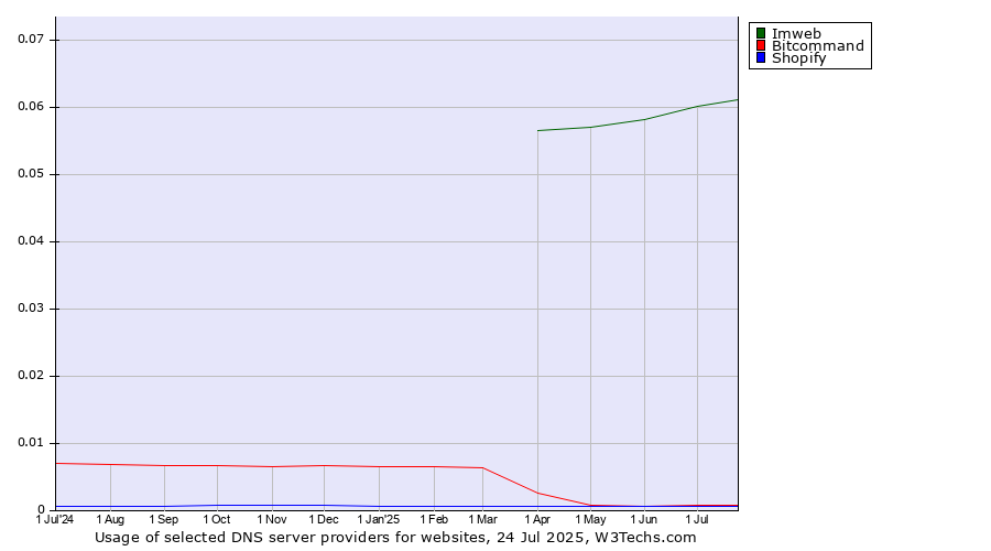 Historical trends in the usage of Imweb vs. Bitcommand vs. Shopify