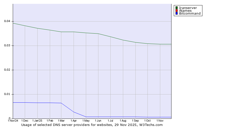 Historical trends in the usage of Iranserver vs. iNames vs. Bitcommand