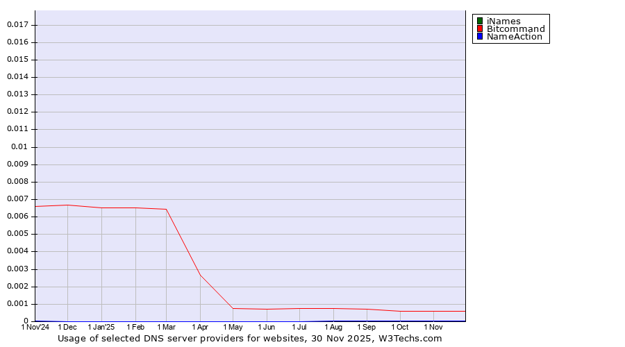 Historical trends in the usage of iNames vs. Bitcommand vs. NameAction