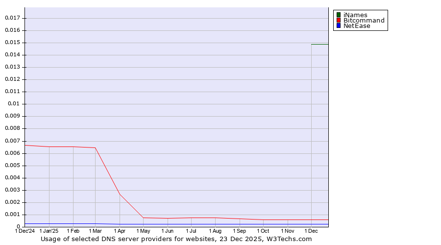 Historical trends in the usage of iNames vs. Bitcommand vs. NetEase